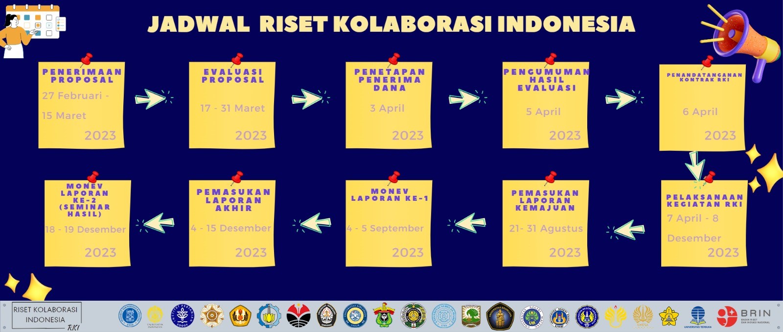 Timeline Riset Kolaborasi Indonesia (RKI) 2023